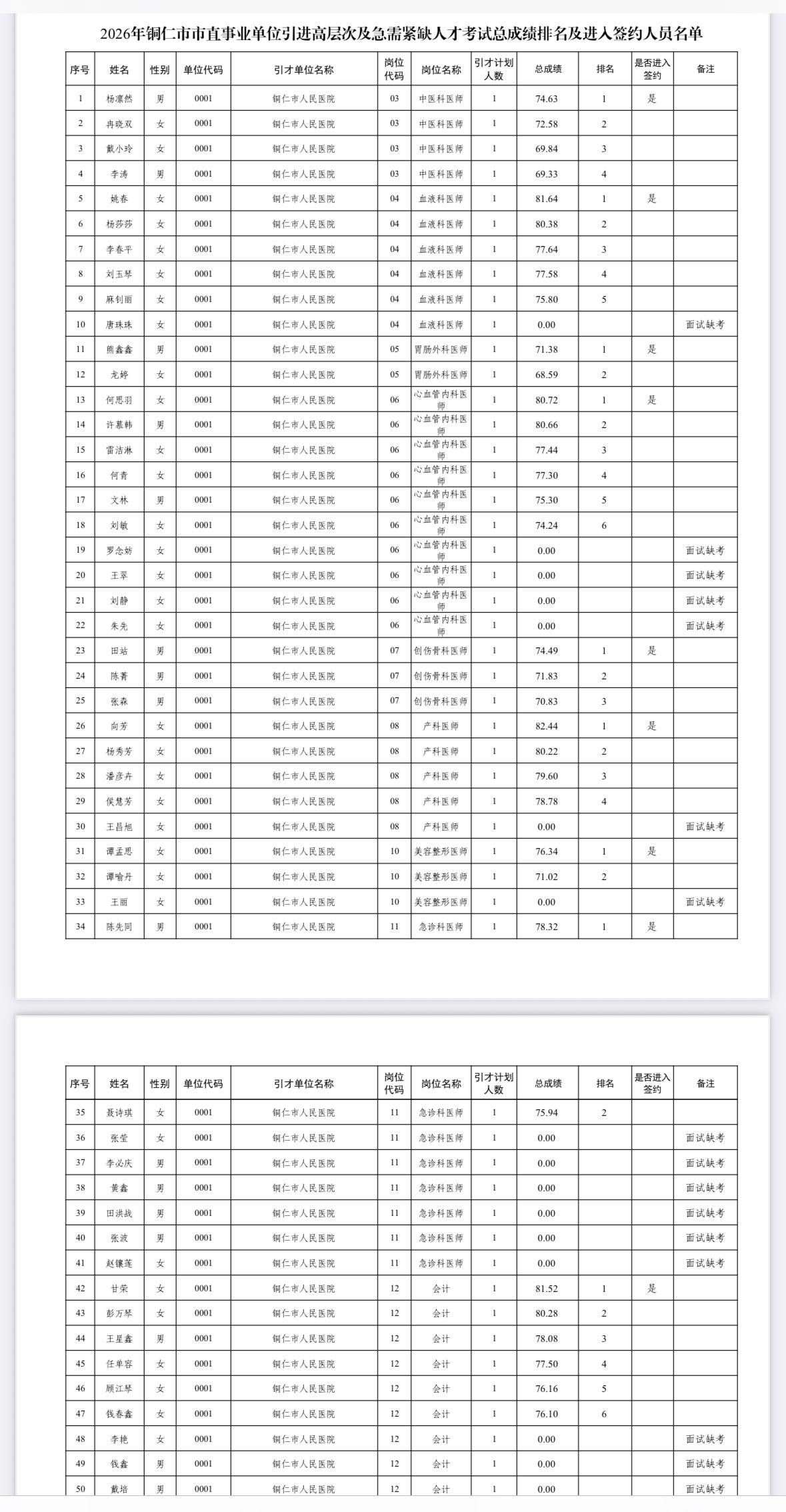 【贵州铜仁】铜仁市2026年市直事业单位引进高层次及急需紧缺人才签约及体检公告发