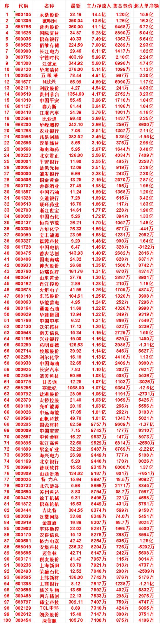 7月30日尾盘30分钟，主力资金“买入的”名单一览！


新芝生物：净流入 75