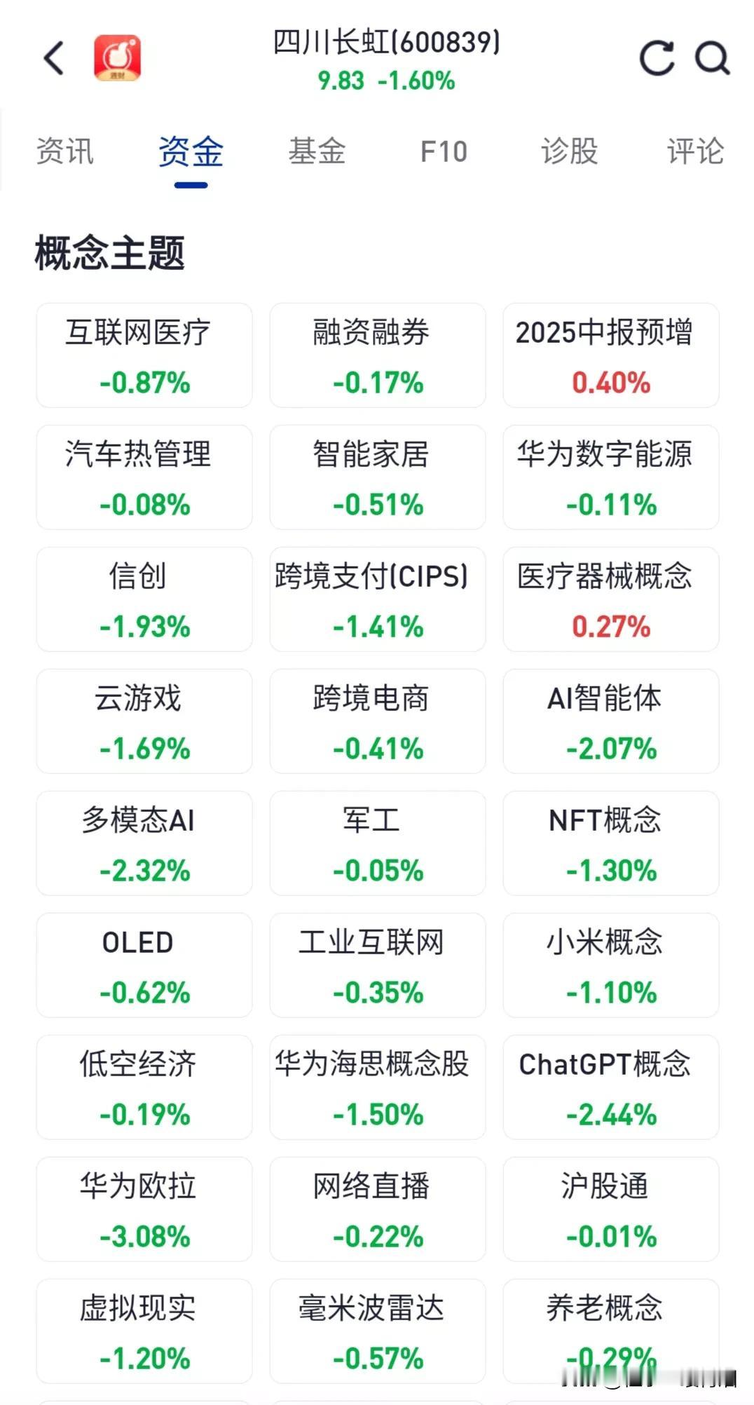 A股所有上市公司中题材概念最多是四川长虹，一共有75个题材。如军工、无人机、机器