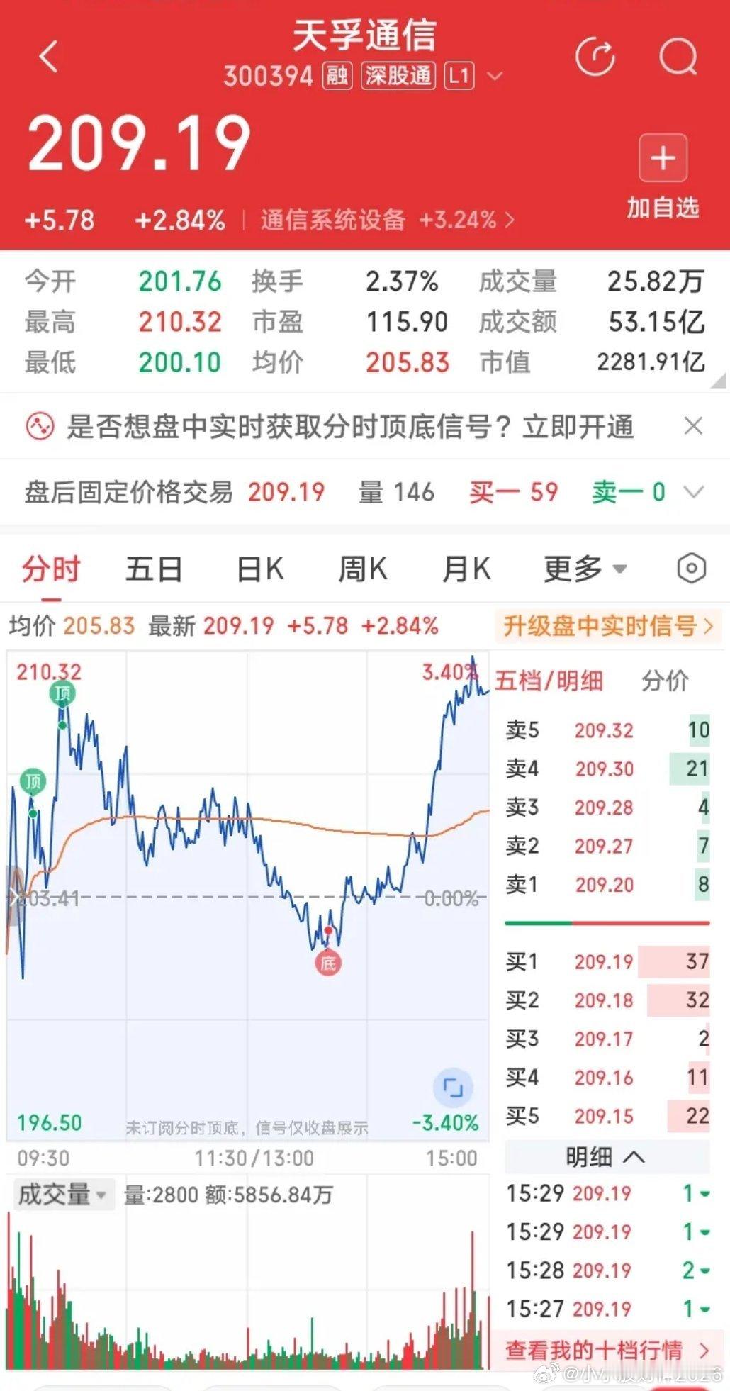 “易中天”，尾巴翘上了天。新易盛收盘上涨3.15%，中际旭创收盘上涨2.91%，