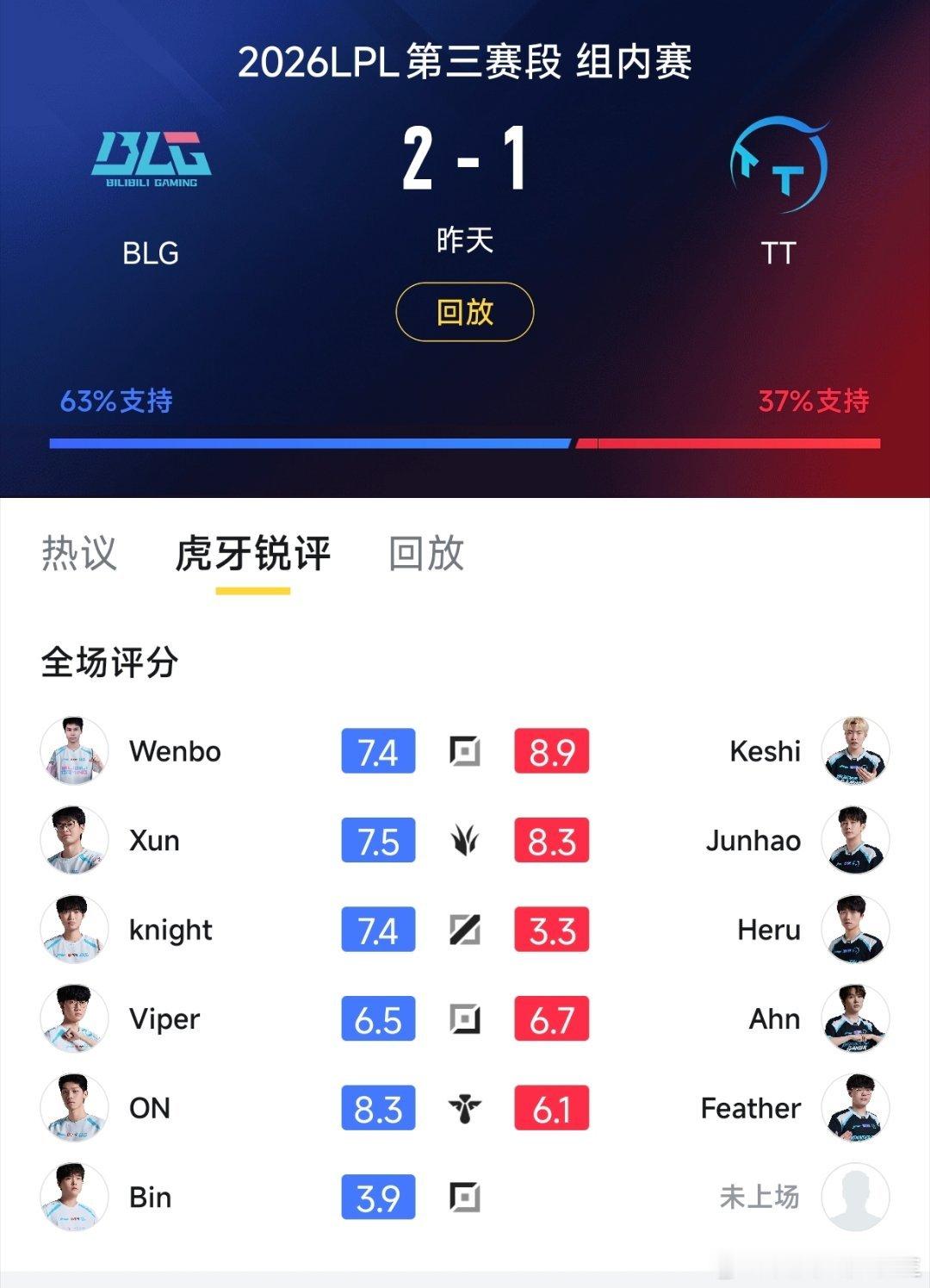 昨天BLG战胜TT，赛后评分！新人上单Wenbo：7.4分！大家觉得Wenbo能