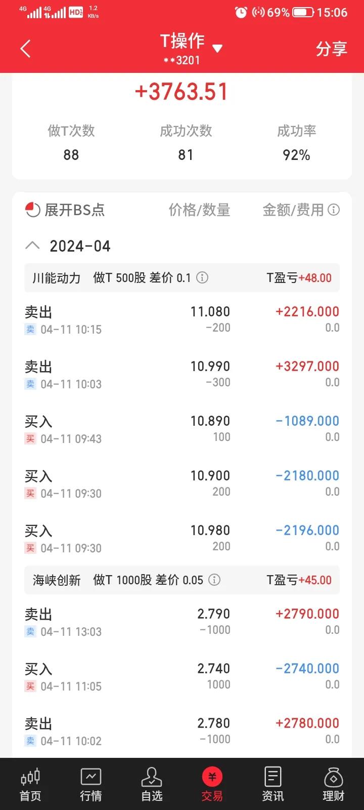 今天网格交易差价还是设置大了一点点，而且没有严格执行，下午到达条件的时候又修改了