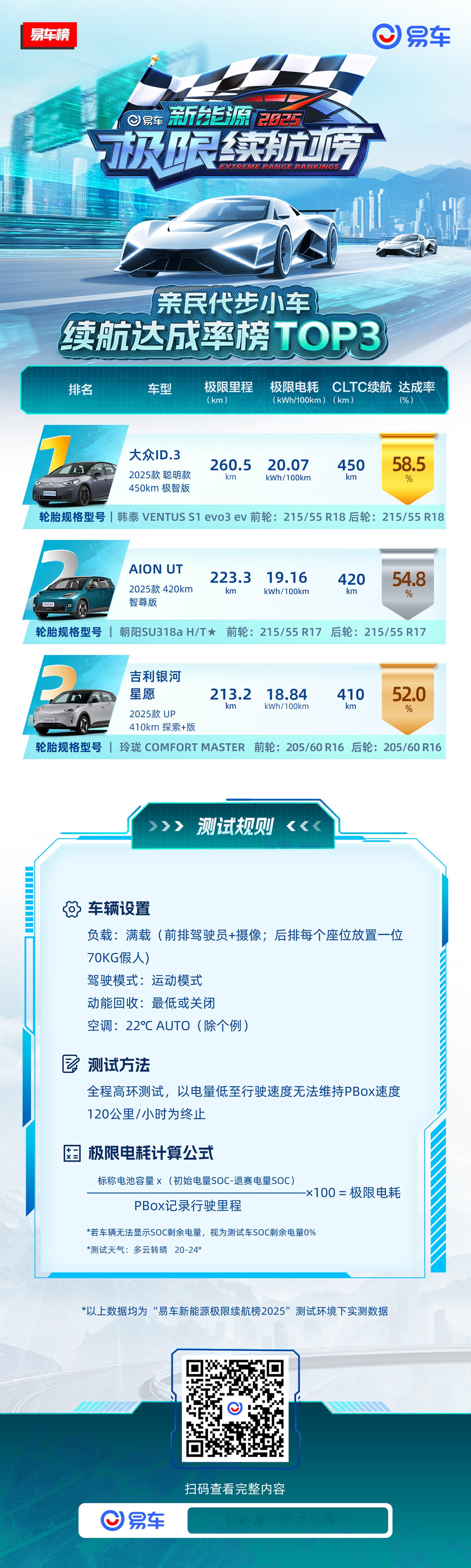 易车新能源极限续航榜，买菜小车组别成绩出炉从成绩上来看，前几名电耗比较接近，续航