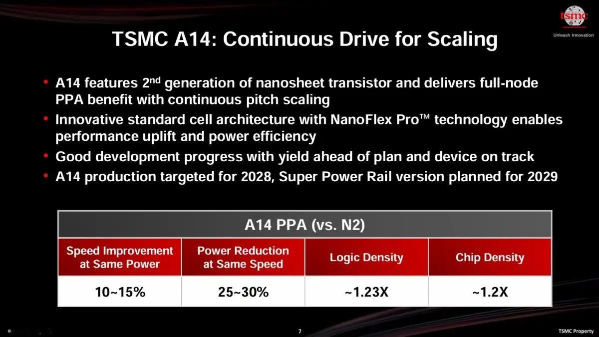 4月那会有个消息，TSMC A14发布... 比2nm芯片强10多%，但预计要在