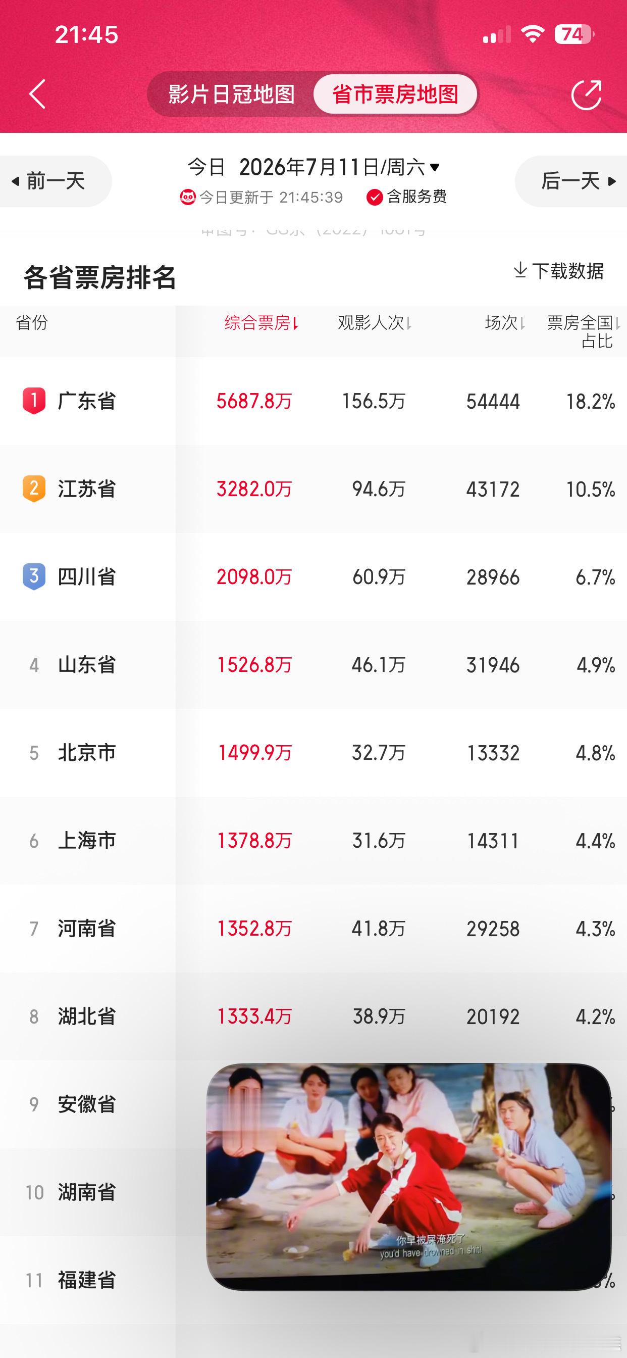 功夫女足票房已破2亿功夫女足最大的票仓在广东和江苏，不畏台风，都去看电影