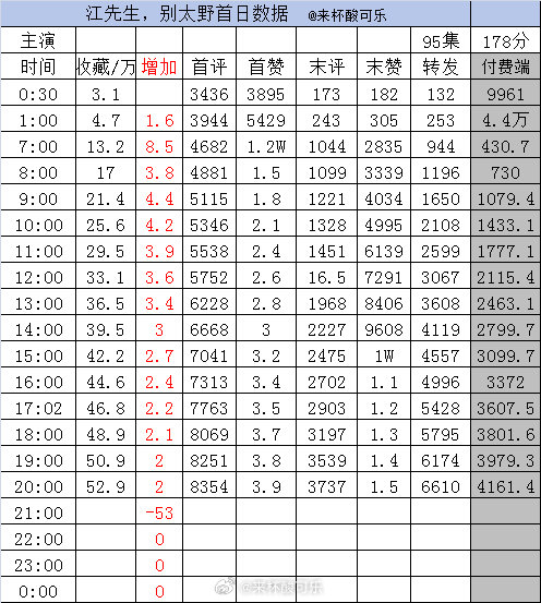 ［新剧首日实时数据］截止20点1️⃣《江先生，别太野》姚冠宇 徐轸轸［95集 1
