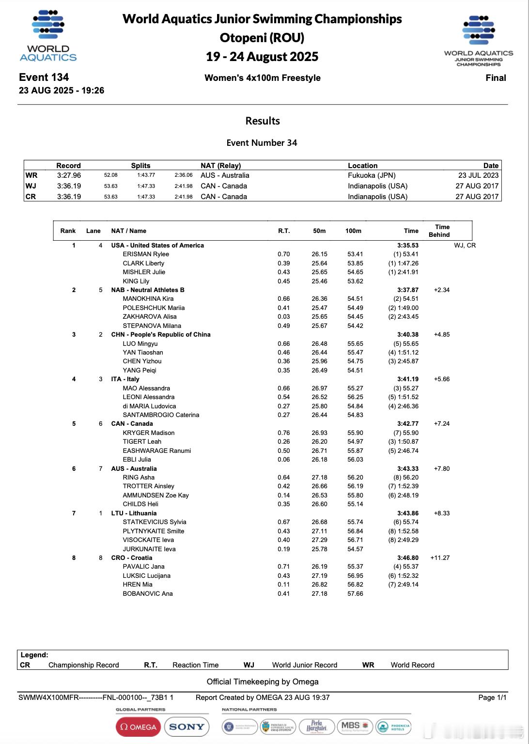 2025年世界青年游泳锦标赛 女子4x100米自由泳接力决赛分段🇨🇳中国队罗