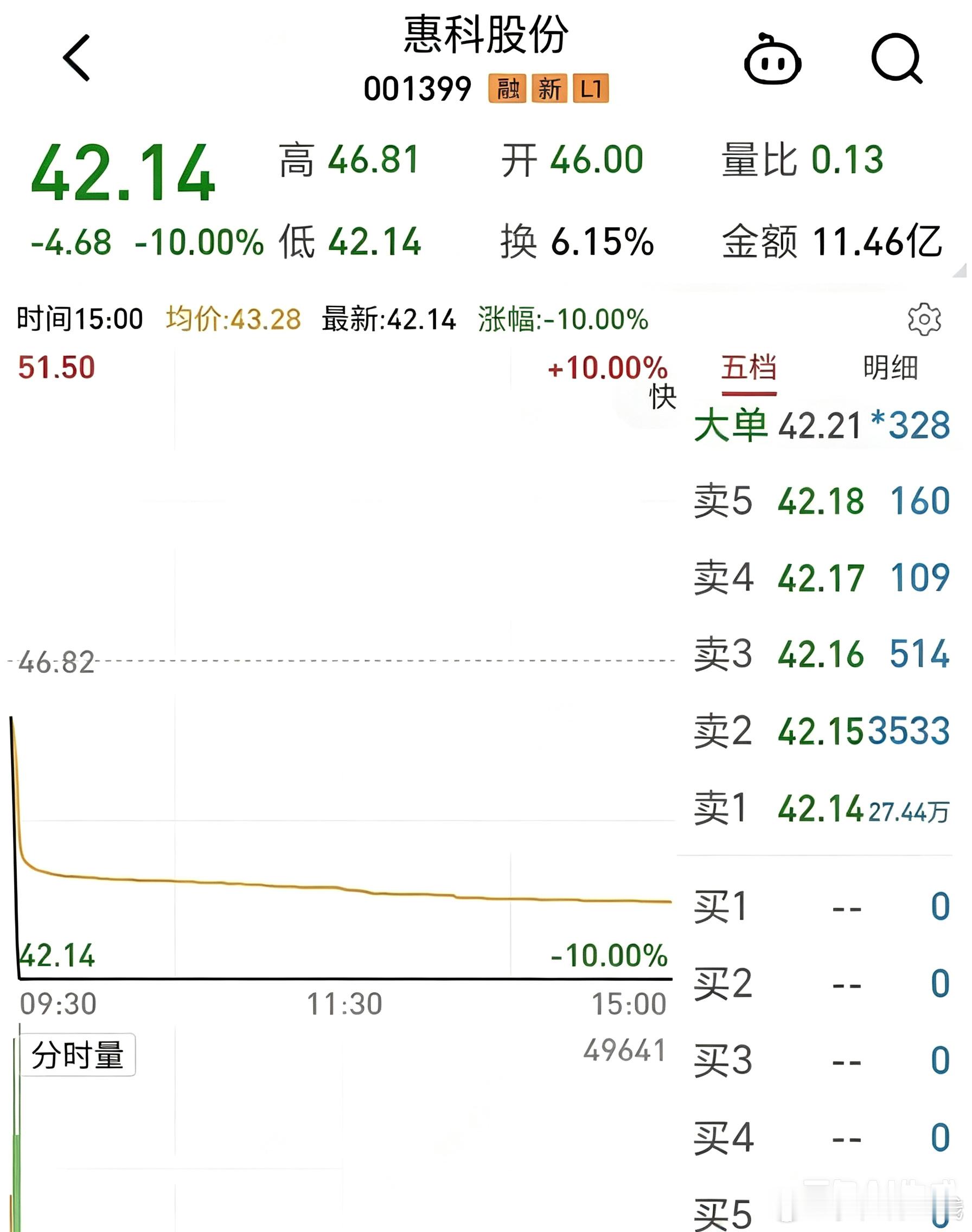 惠科股份1. 新股短期冲高后大幅回调，当日开盘迅速封死跌停42.14元，全天无开