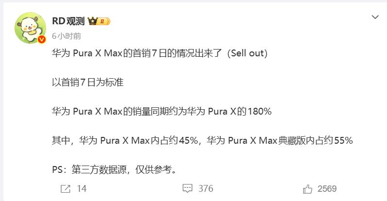 看着销量很一般，但是考虑到1万2的价格，Pura X Max真的可以说是卖爆了！