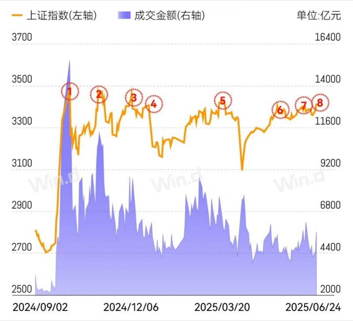 9.24行情以来，指数中枢↑ 成交量中枢↓，第八次站上3400点。 ​​​