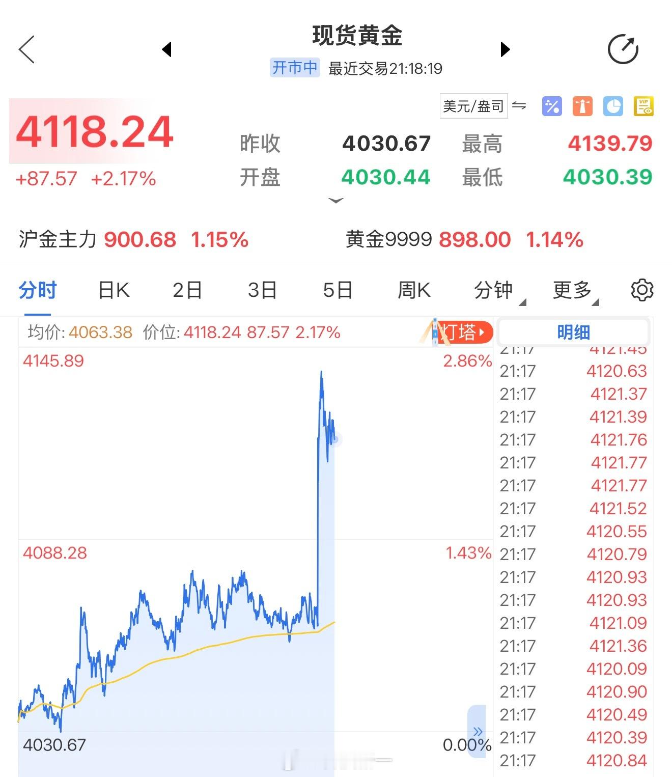 卧槽，最近黄金涨疯了，刚才又一柱擎天