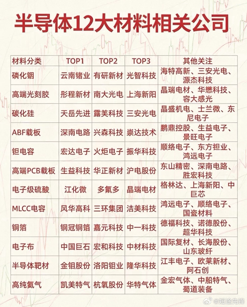 半导体十二大材料相关公司；硅片光刻胶特气靶材抛光液湿化学品等十二大材料，龙头悉数