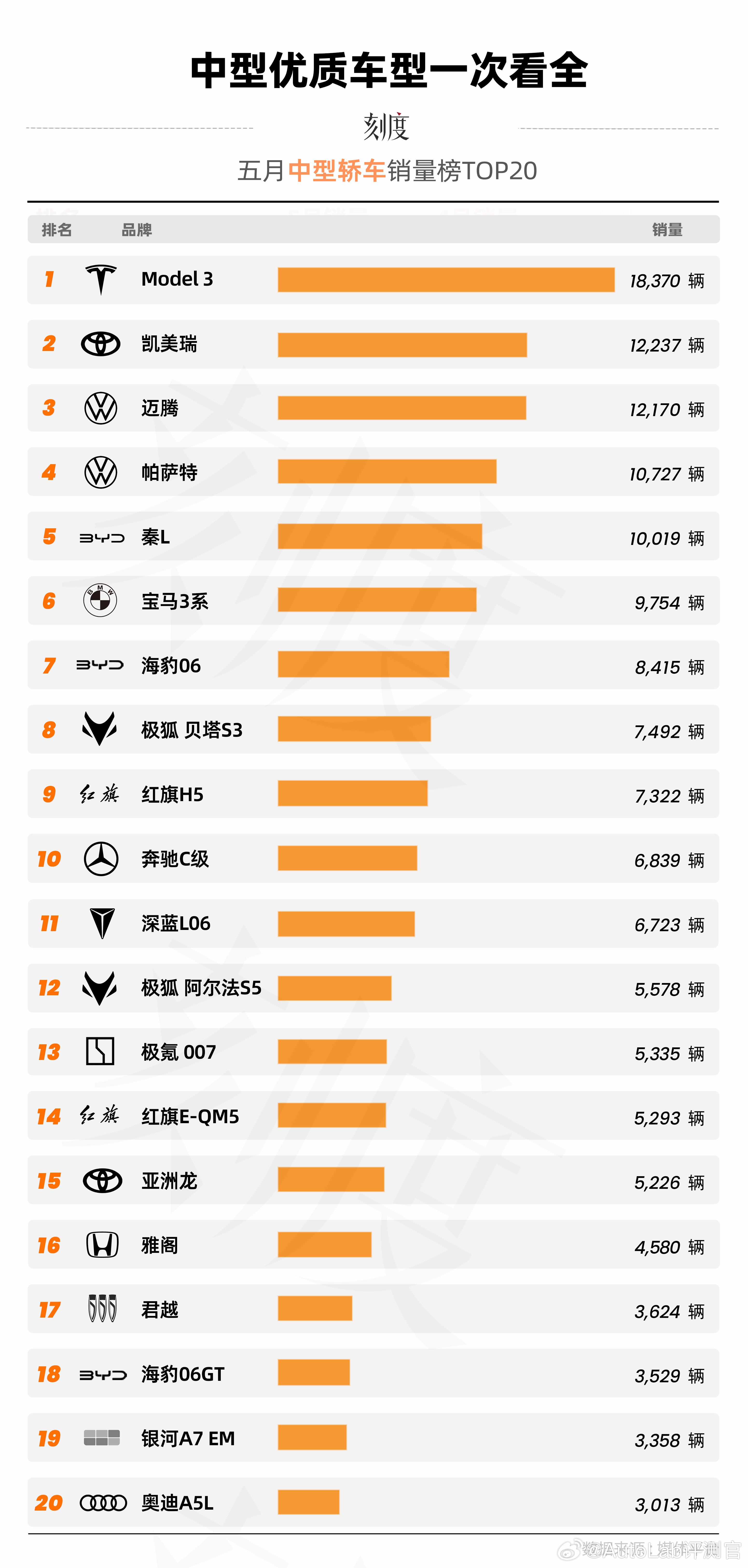 中型轿车，还是Model 3+凯美瑞、迈腾、帕萨特老三样AutoLab 大V聊车