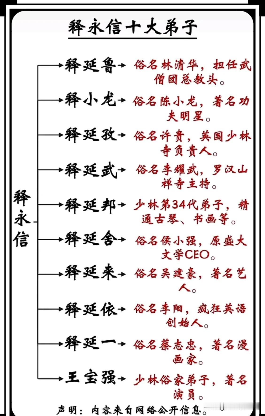 释永信的十大弟子，大家都认识几个？
声明：内容来自网络公开信息