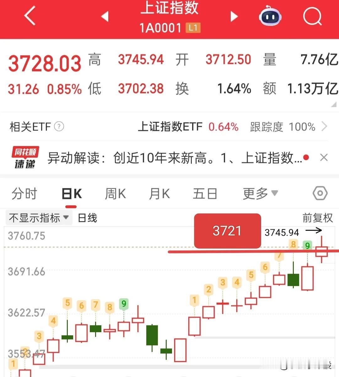 我认为明天应该还要普涨一天！！

对于这种行情，实在不敢清仓走人，因为几个指数走