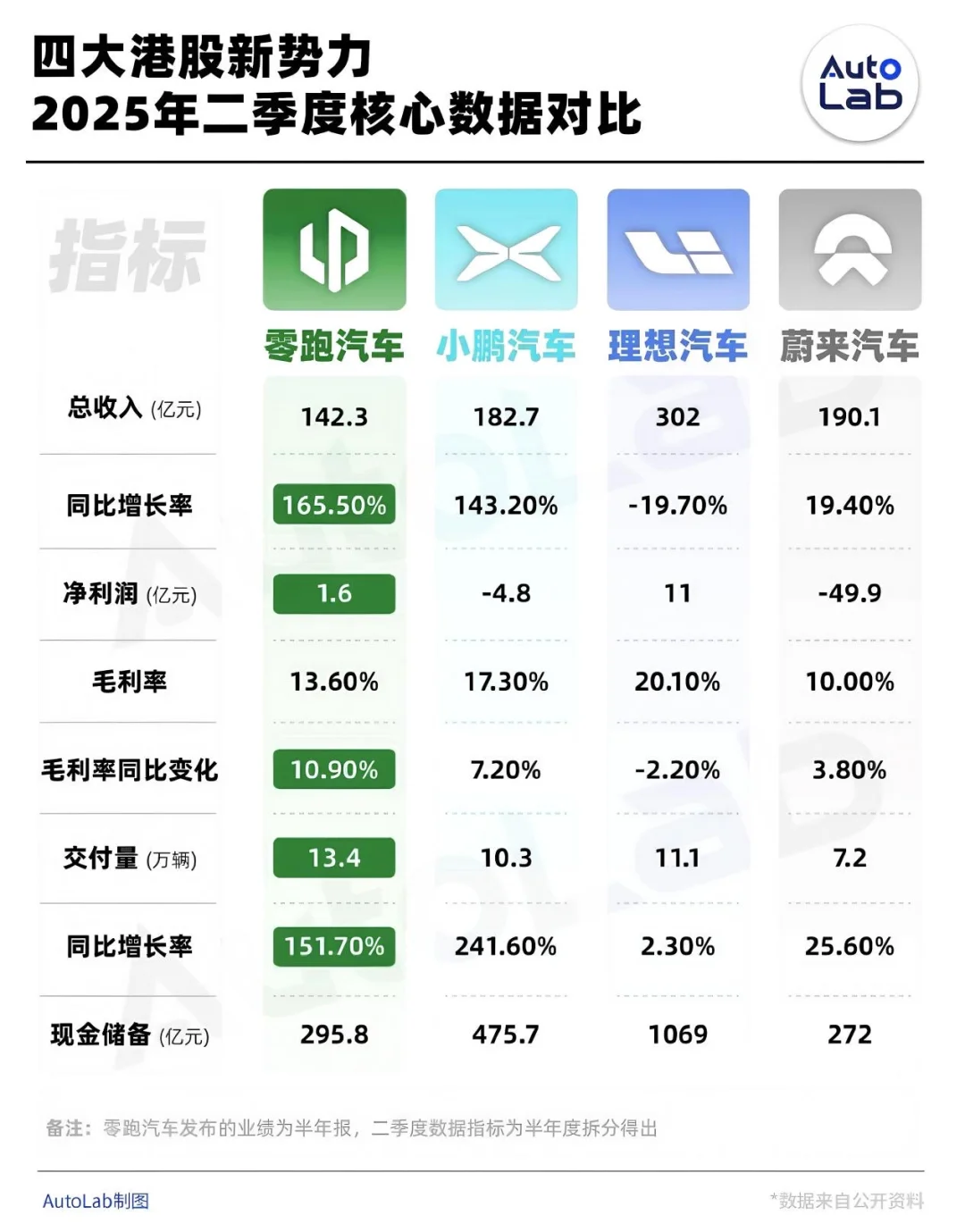 四大新势力车企2025半年度财报对比