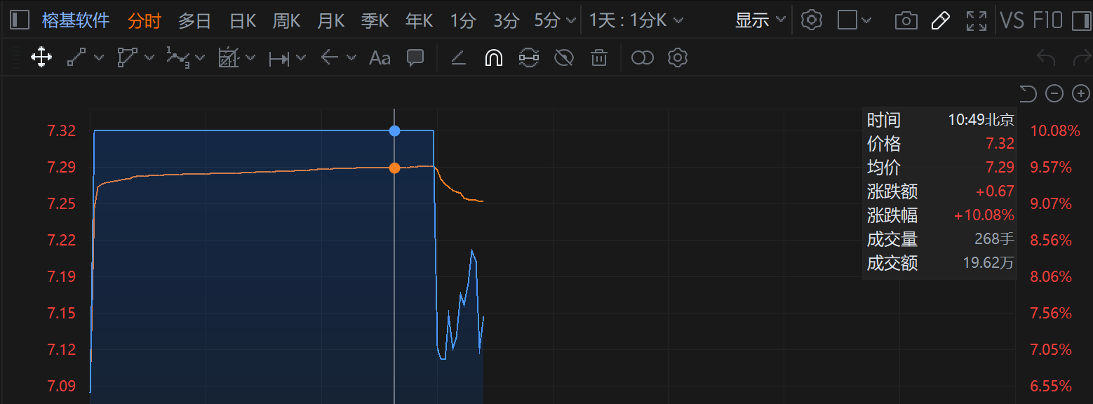 离谱，开盘还涨停了 