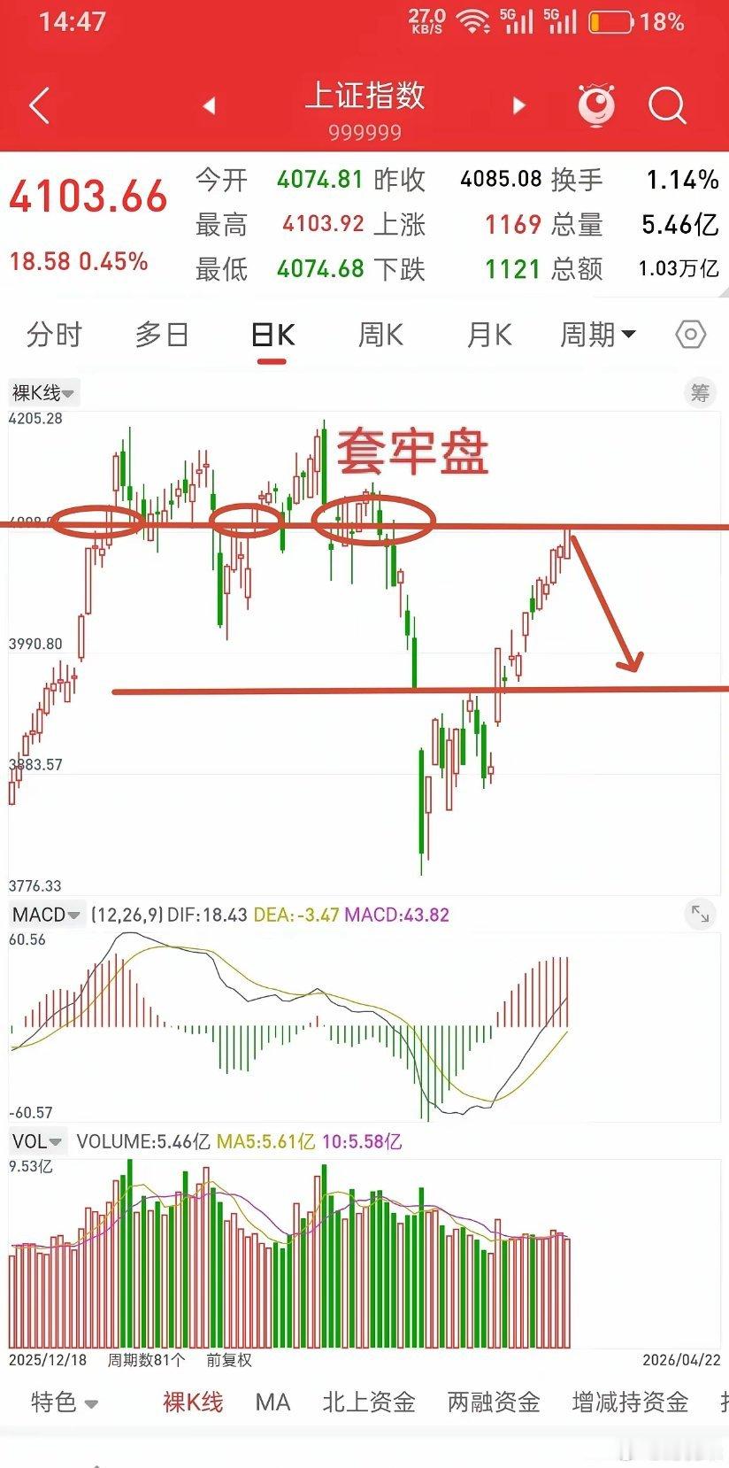 收盘了后，再一次提示风险！观点不变，大盘目前已经来到4100附近的密集套牢盘筹码