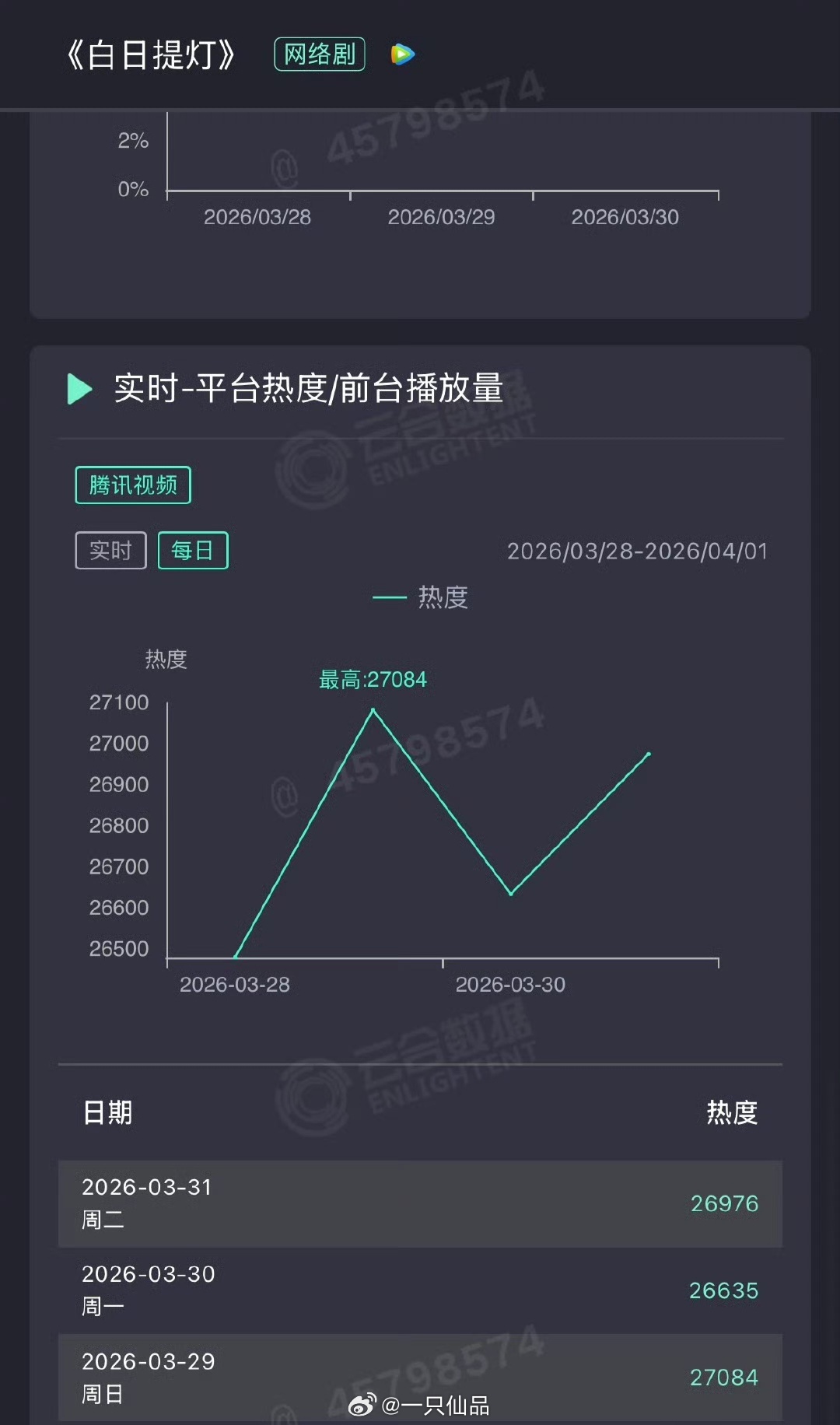 这个走势看，白日提灯今日云合应该会重破27000感情cp来了，路人进场，剧情越来