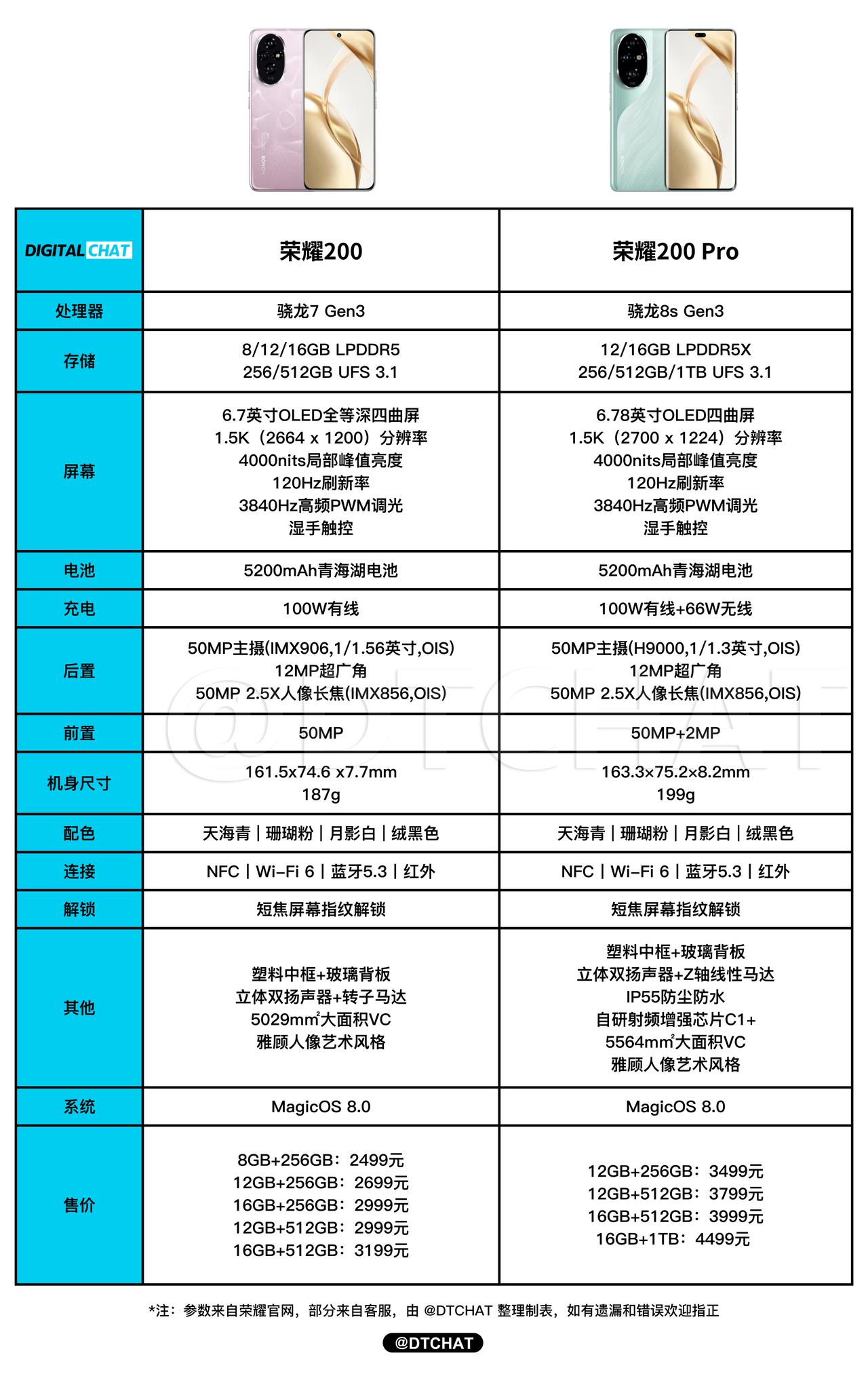 荣耀200标准版和Pro版配置参数对比，感觉今年的荣耀200外观做得挺好看，配置