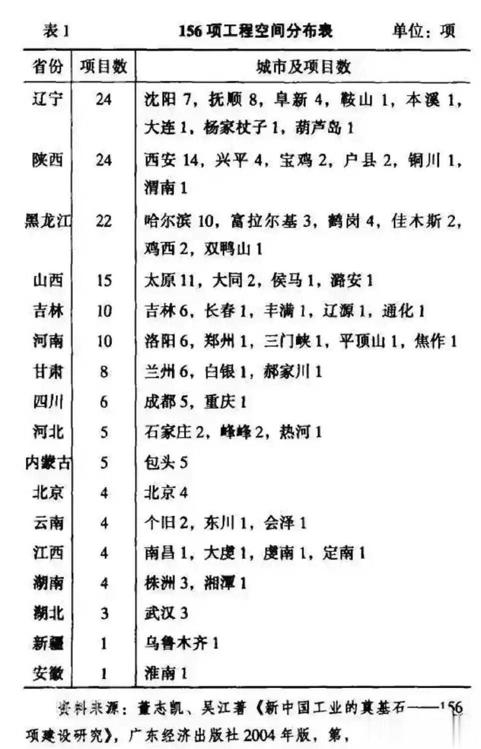 老大哥不再是老大哥的结局是苏联将援建中国的156个工业项目瞬间停止，资料全部烧毁