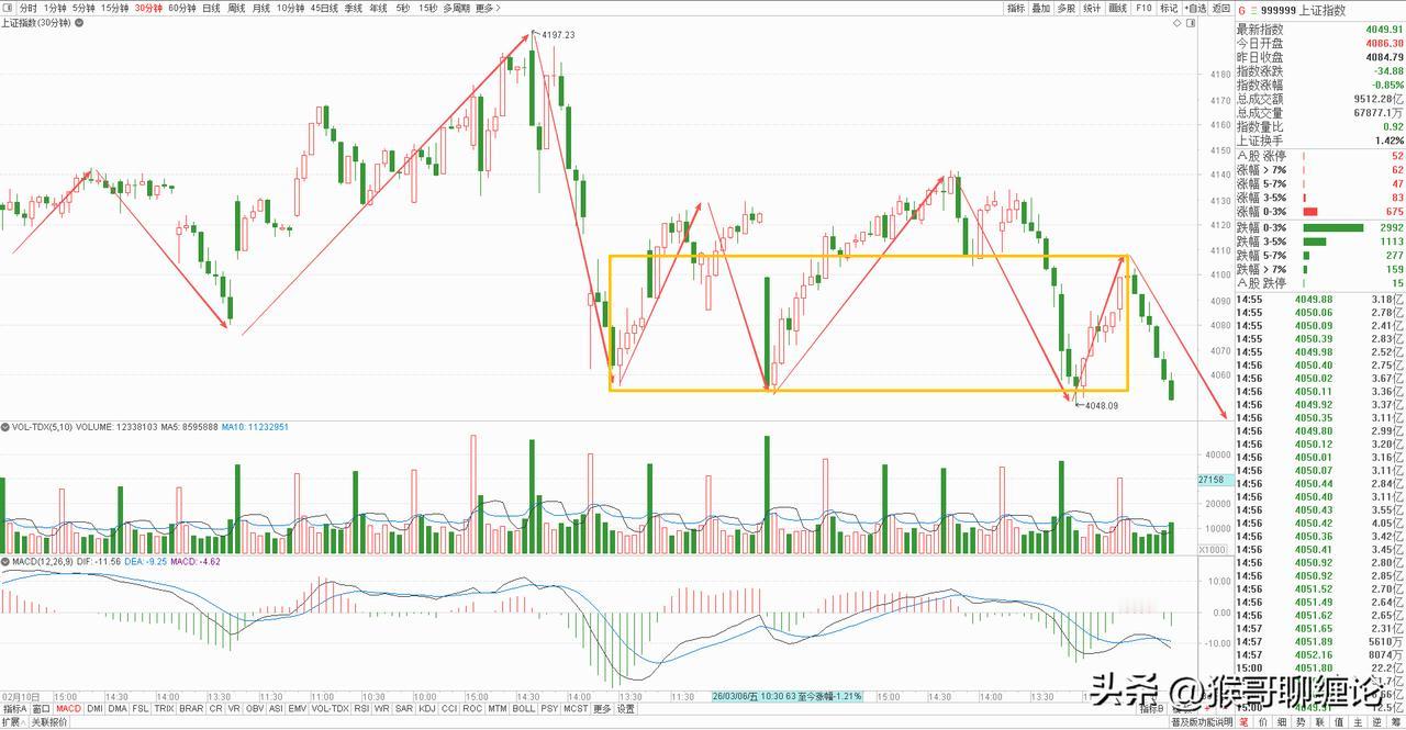 大盘今天的走势实在诛心，早盘攻击4100点失败，随后便持续下跌到收盘，盘中没有出