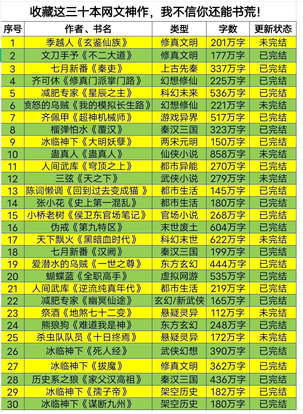 收藏这三十本网文神作，我不信你还能书荒！