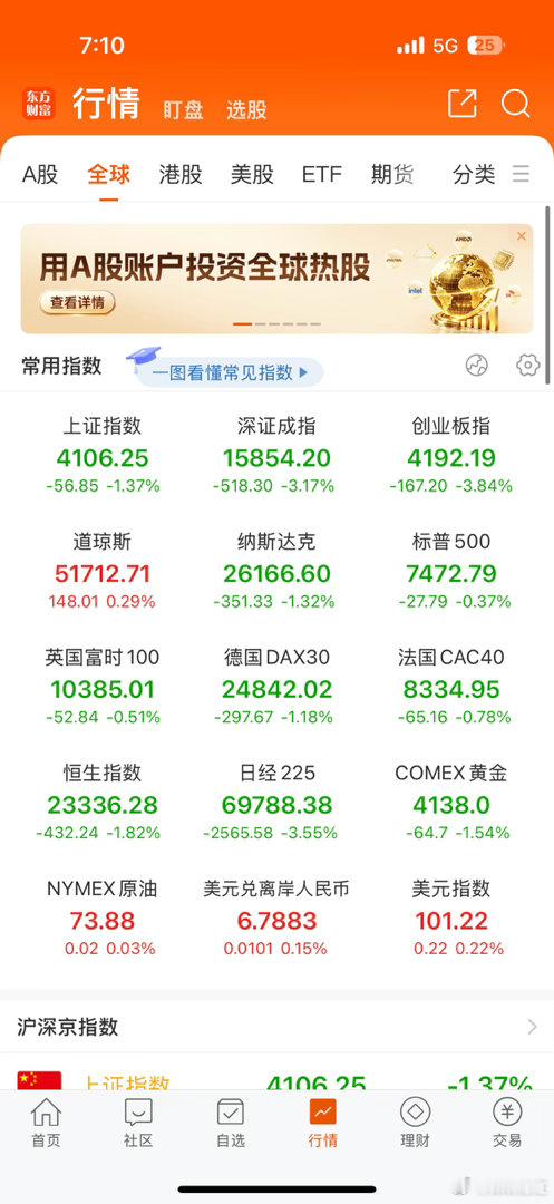 早评｜美股纳指重挫，A股今日怎么走？昨夜美股全线收跌，纳指大跌2.21%且放量下