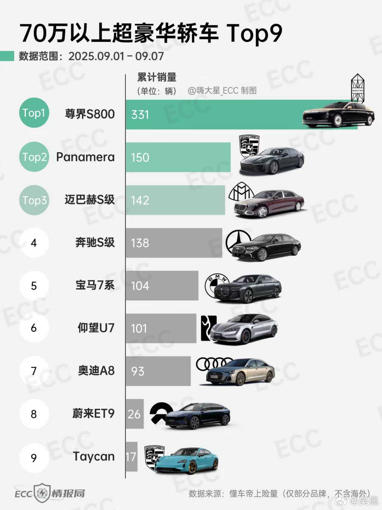 图1这个表现，图2就不出奇了吧？[笑cry]是第二名的2倍，强啊。尊界S800周