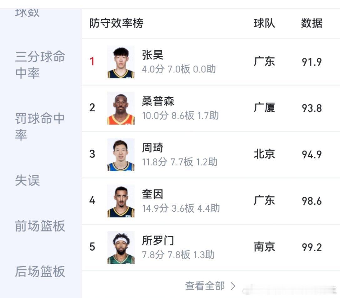 太可惜了，张昊防守效率榜第一就是太脆皮了，篮板也不错，黄明依能不能练练身体挂点肌