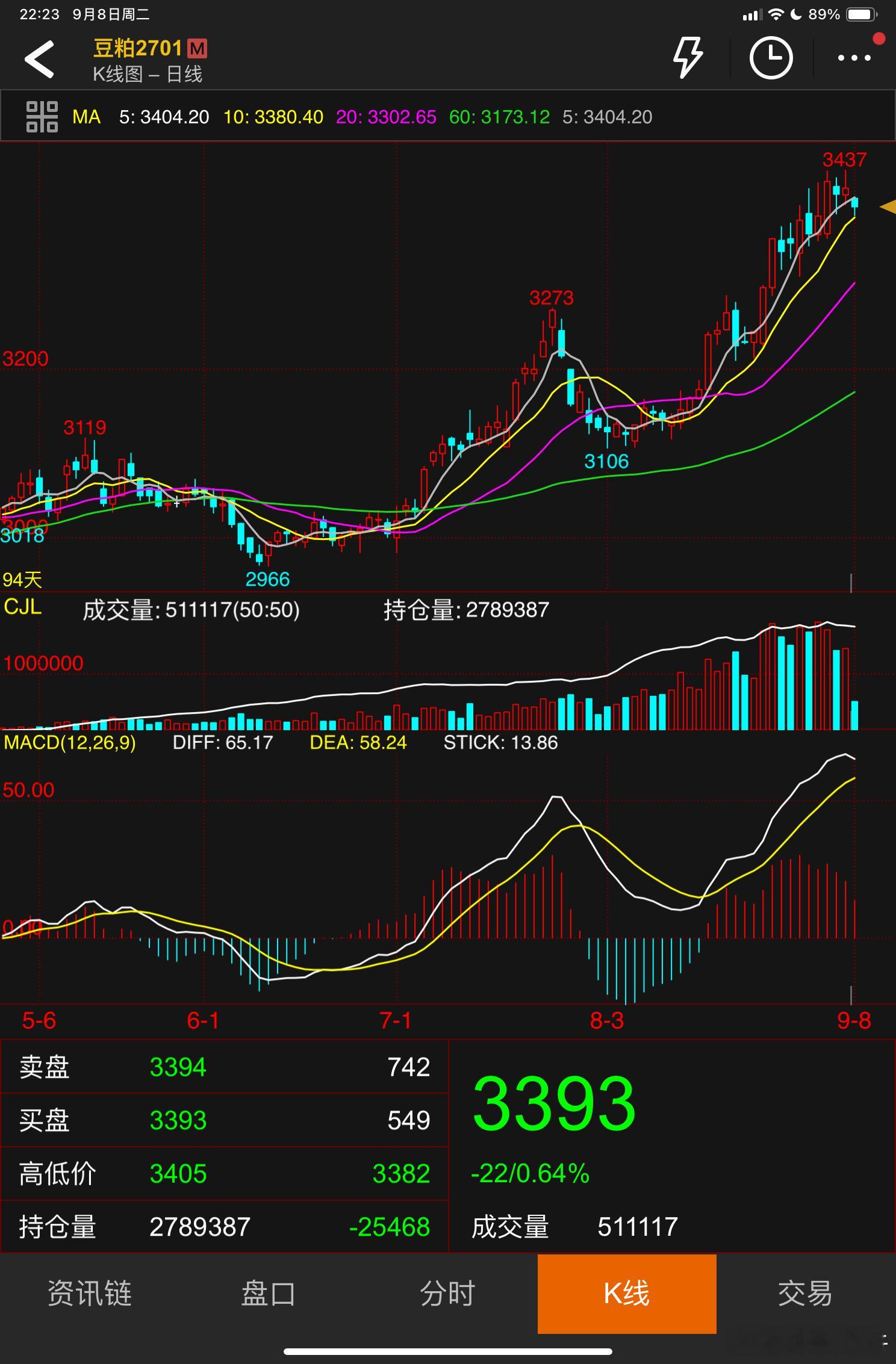懂技术的帮我看看，豆粕，这算是顶背离吗？ ​​​