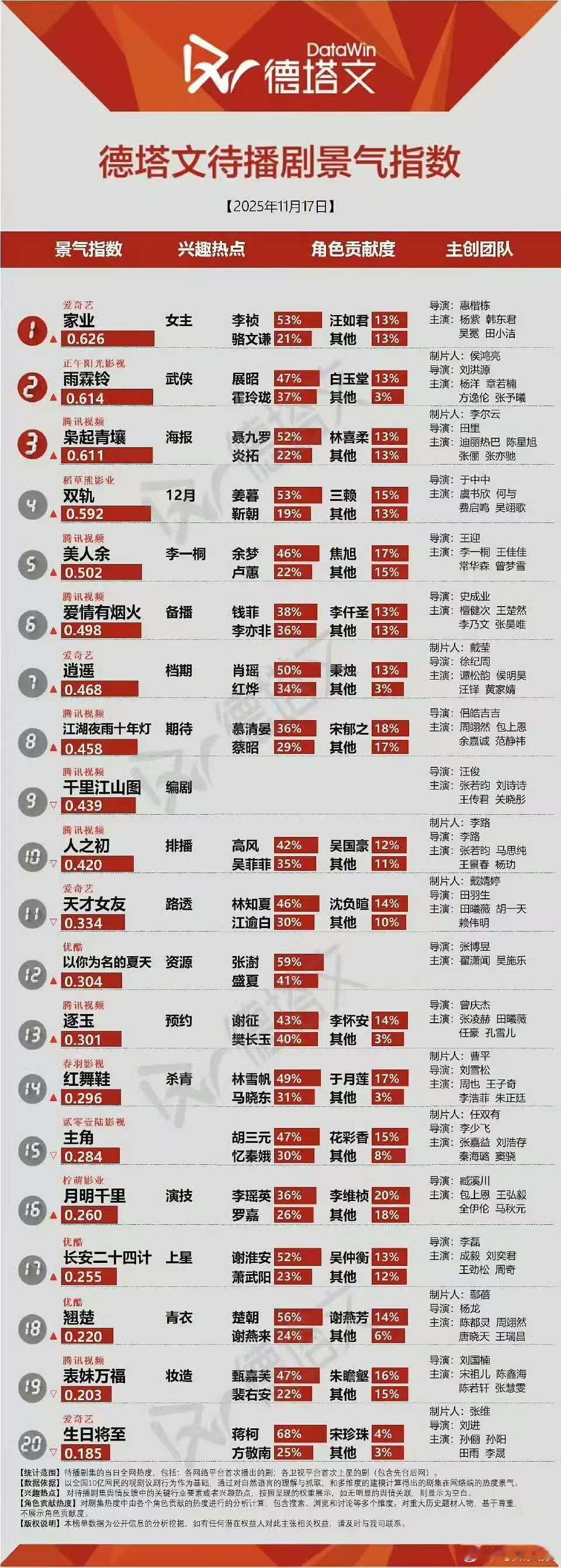 杨紫家业德塔文待播剧top1，速播，蛙趣 