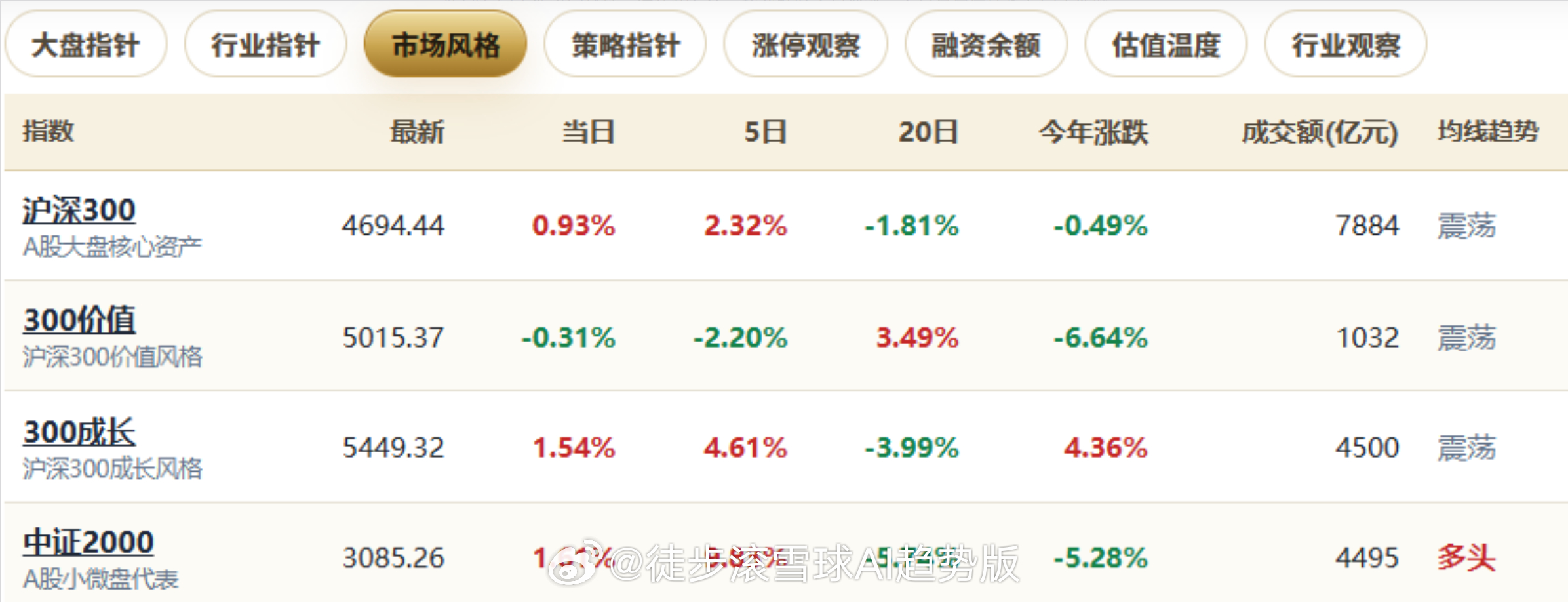 周五，科技起来，带动成长风格表现优异，价值风格和红利策略表现较差，感觉又到了跷跷