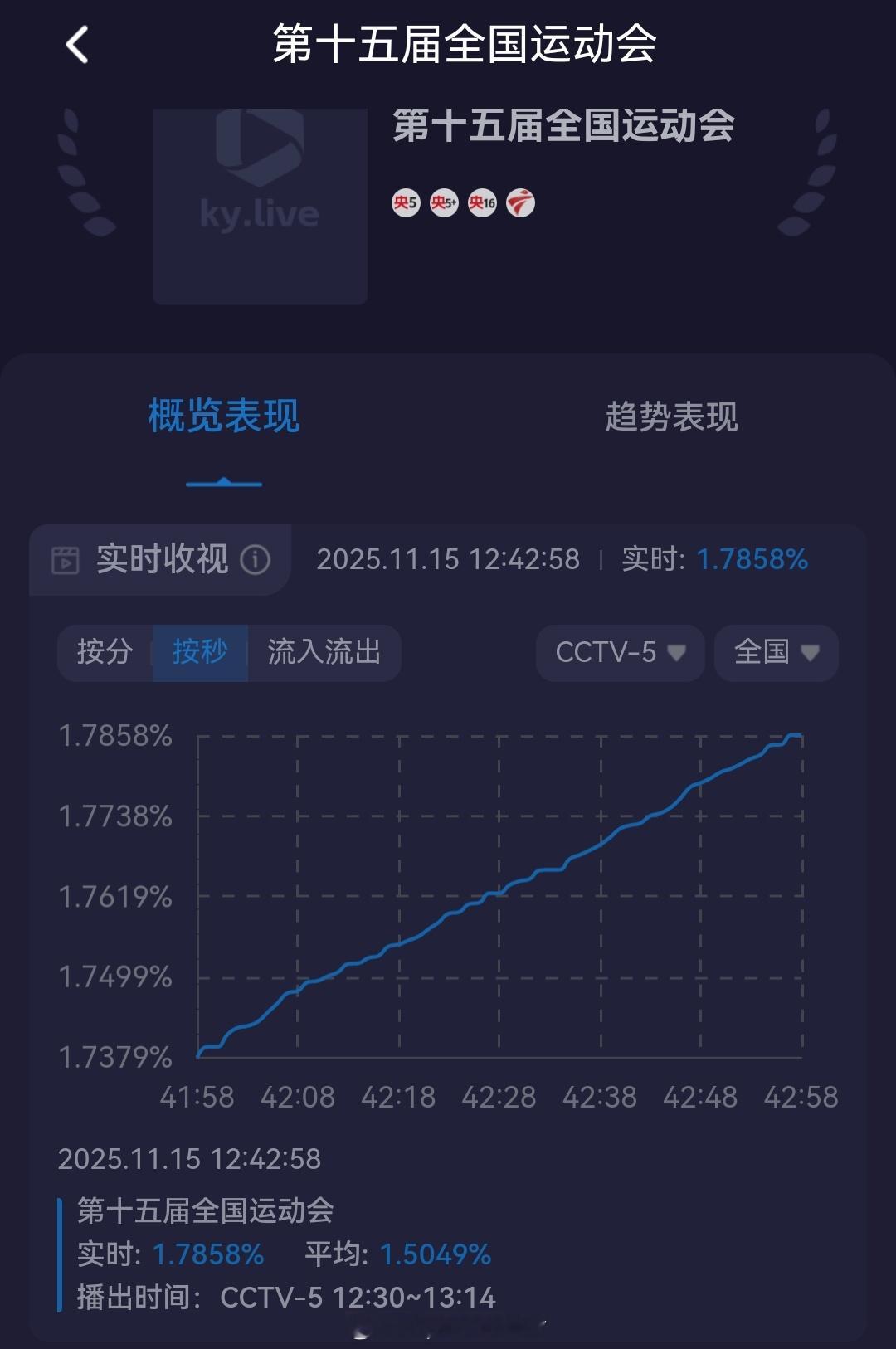 转到5套，樊振东vs王楚钦，开始啦！ 周六中午收视率一路上升！ 
