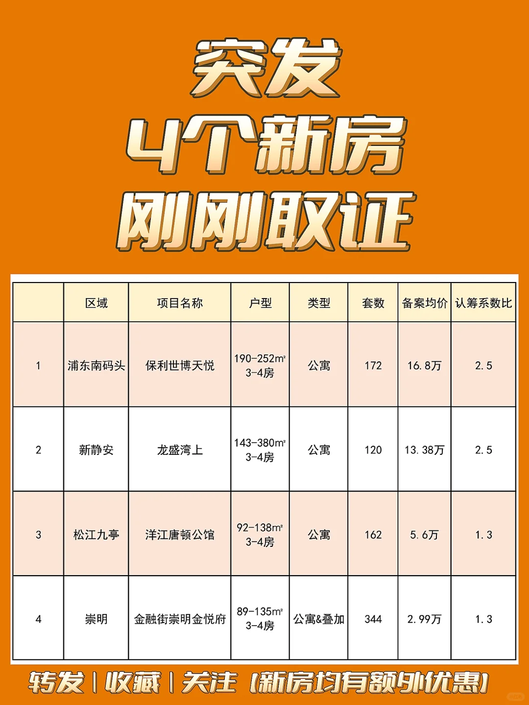 【突发上新】上海4个新盘突然取证❗❗❗