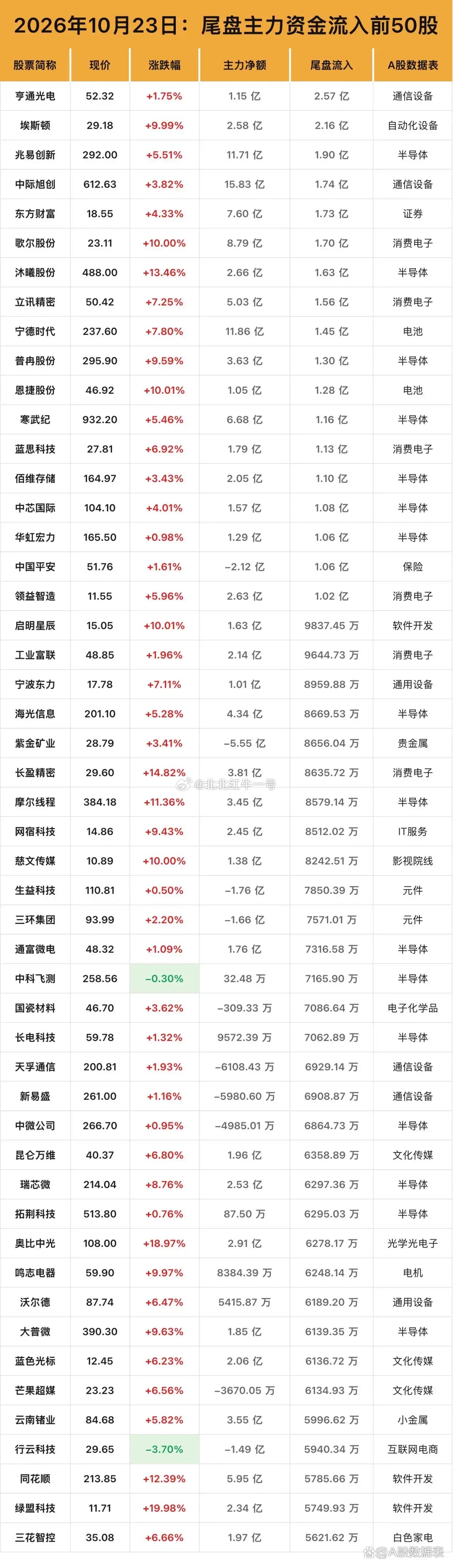 10月23日尾盘净流入榜单，资金主要扎堆在半导体、消费电子、机器人、通信设备几个