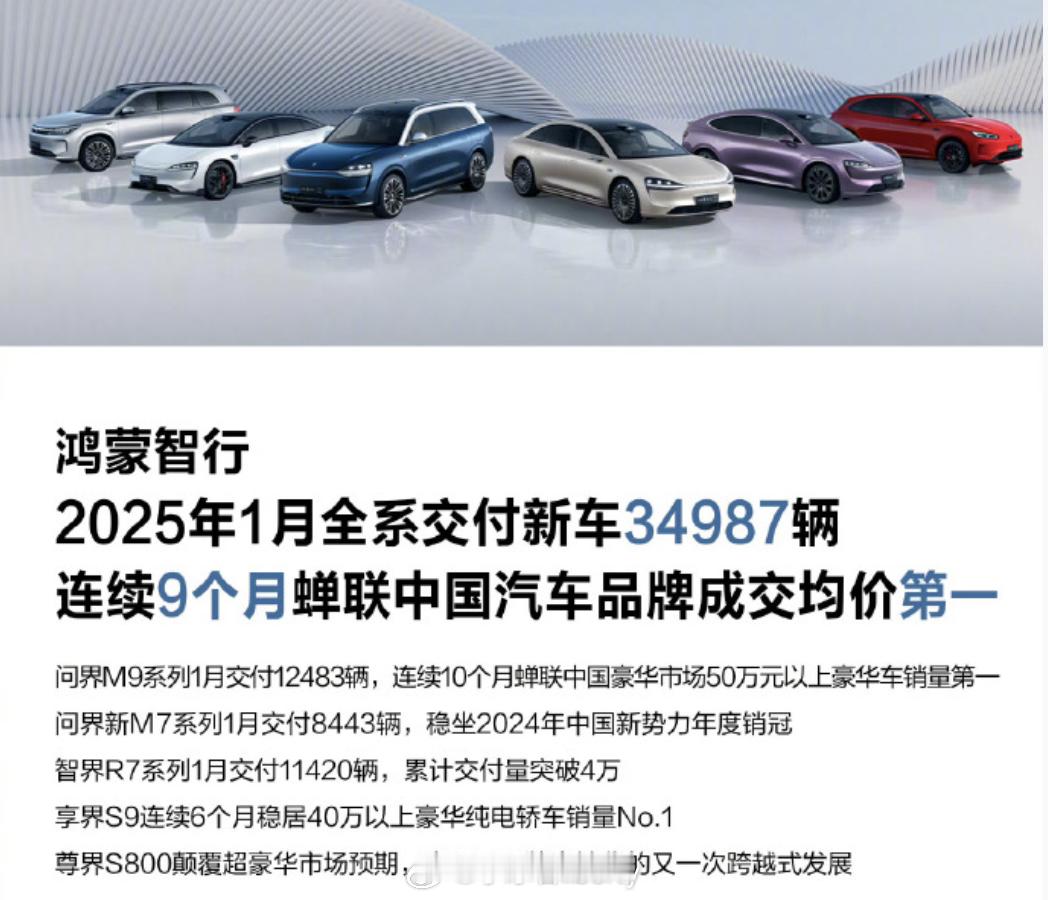 鸿蒙智行发布了最新销售数据全系交付新车34987辆包含问界、智界、享界其中问界M