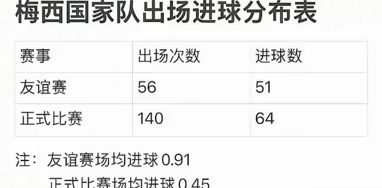 皇马无至今人替代C罗，巴萨已有亚马尔替代梅西。 ​拉波尔塔在34岁就把他踢出了巴