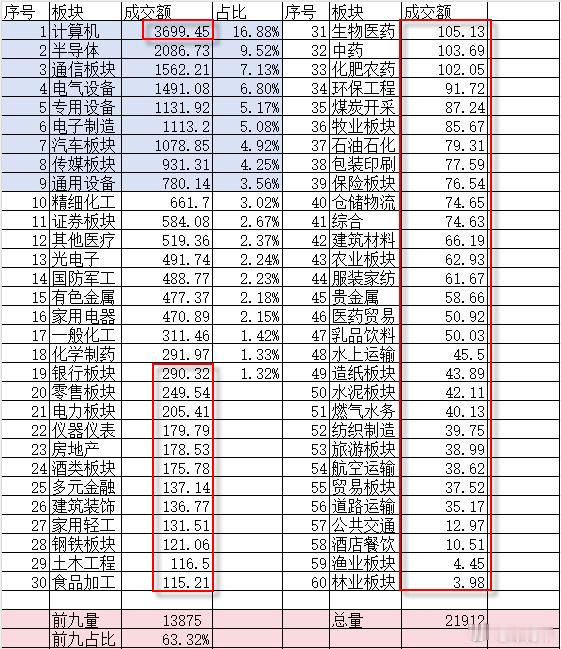 上周五，计算机一个板块的成交额占到全市场成交额的17%，这一个板块的量相当于后面