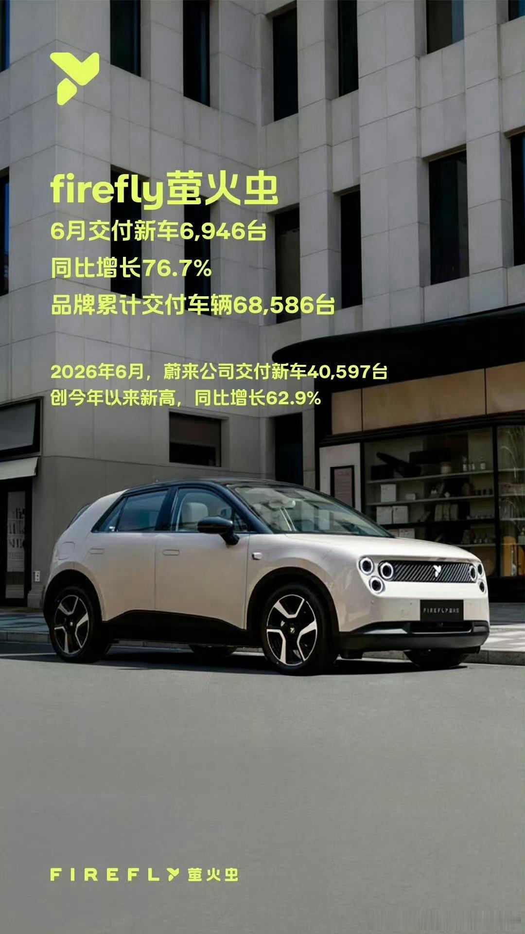 蔚来上半年销量同比增长67.4%蔚来6月交付40597台新车，创今年新高！眼看累
