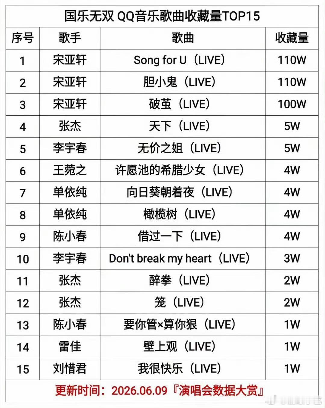 国乐无双 嘉宾歌手 QQ音乐歌曲收藏量TOP15，你最期待谁的歌曲 1 宋亚轩 