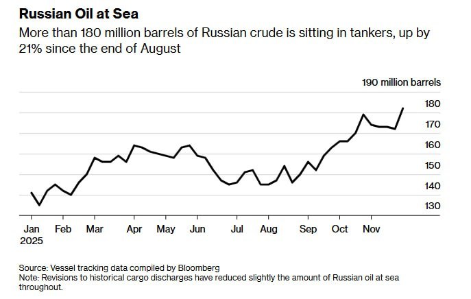 由于美国制裁，俄罗斯原油卸载困难，导致大量石油滞留在油轮上。截至11月底，超过1