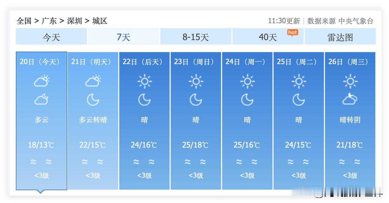 哎呀！广东的小伙伴们，未来15天，不用每天都看天气预报啦！11月20日到12月4