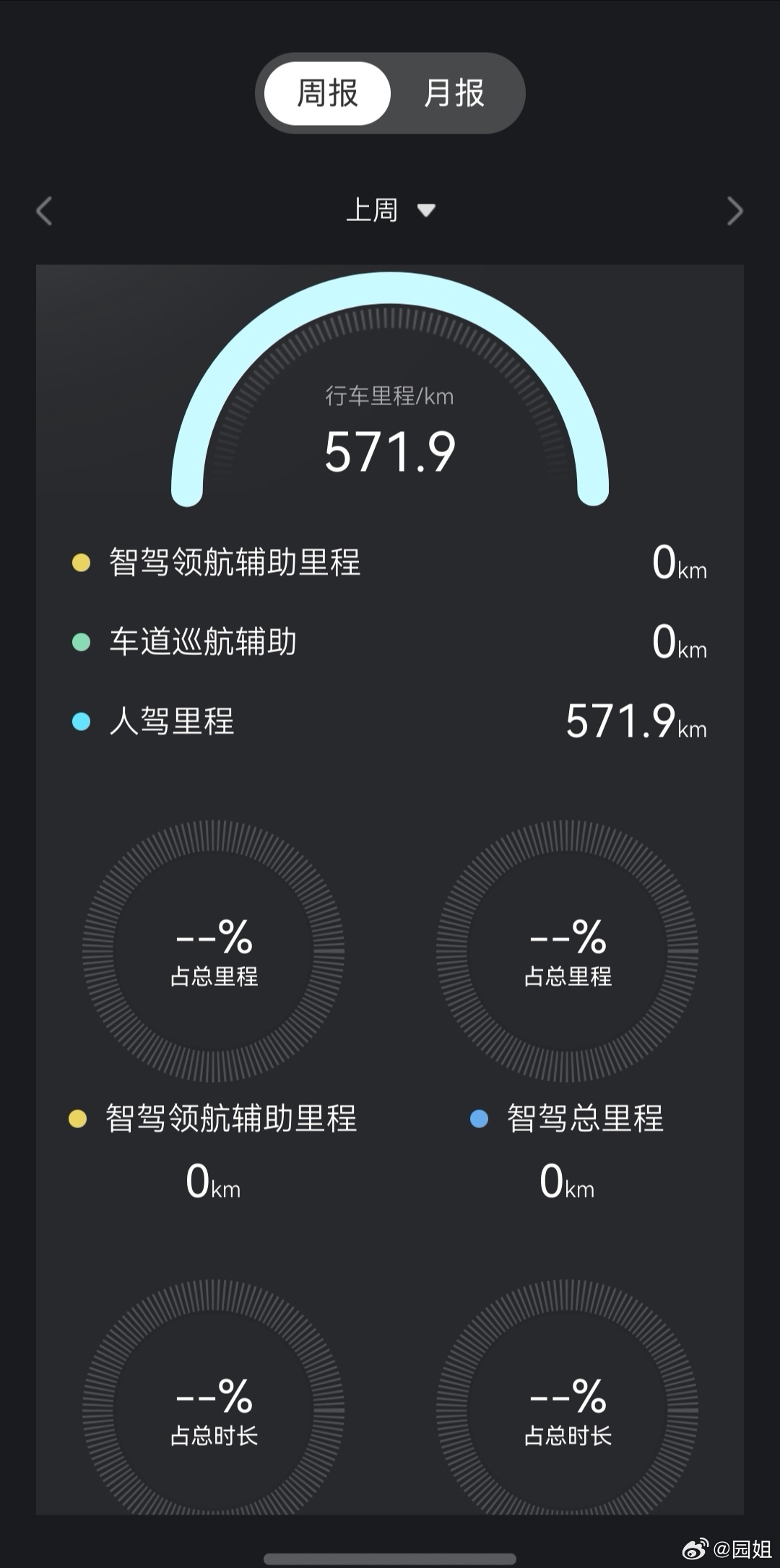 我的问界M5 Ultra借给小姑子开去玩，刚刚看了一下，一点辅助驾驶都没用，全程