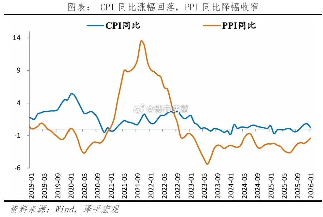 持续了一段时间的通缩可能快要结束了。无论是PPI还是CPI，都在指向一个趋势：低
