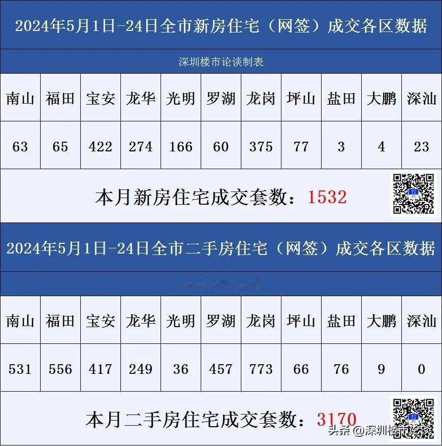 深圳楼市各区成交数据5月1日至5月24日#深圳楼市论谈#成交数据#深圳楼市动态#