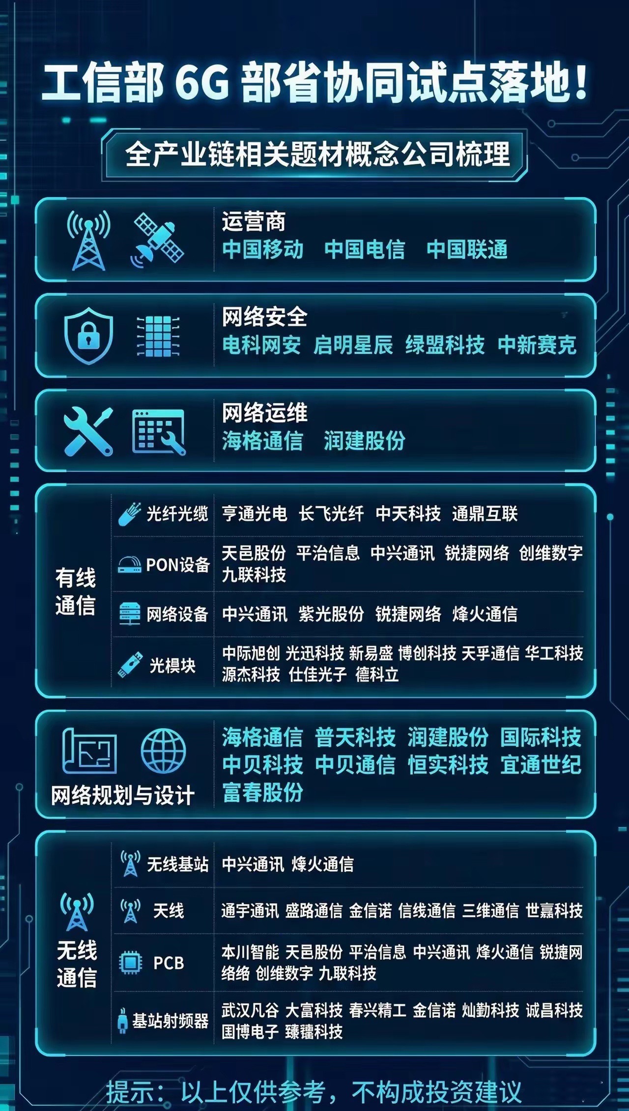 6G 部省协同试点落地！全产业链梳理。