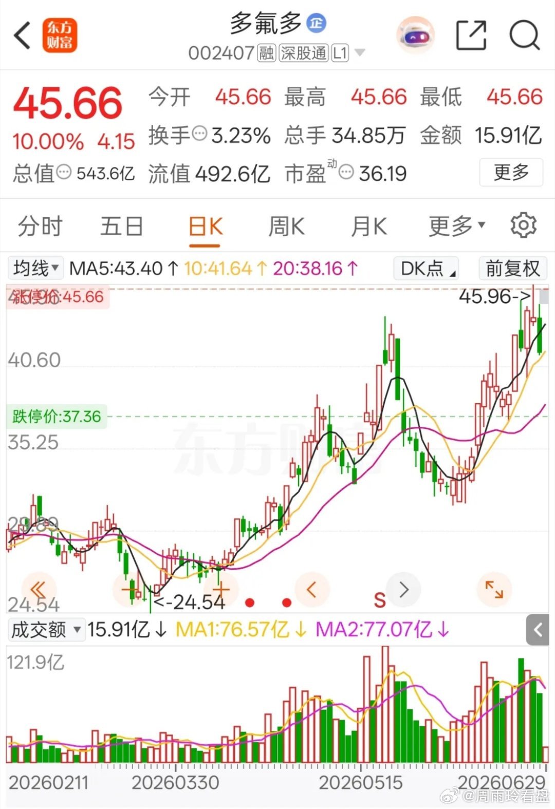 一位股民在股吧崩溃嚎啕大哭，5月22日以42元的价格进场，重仓买入2万股多氟多，