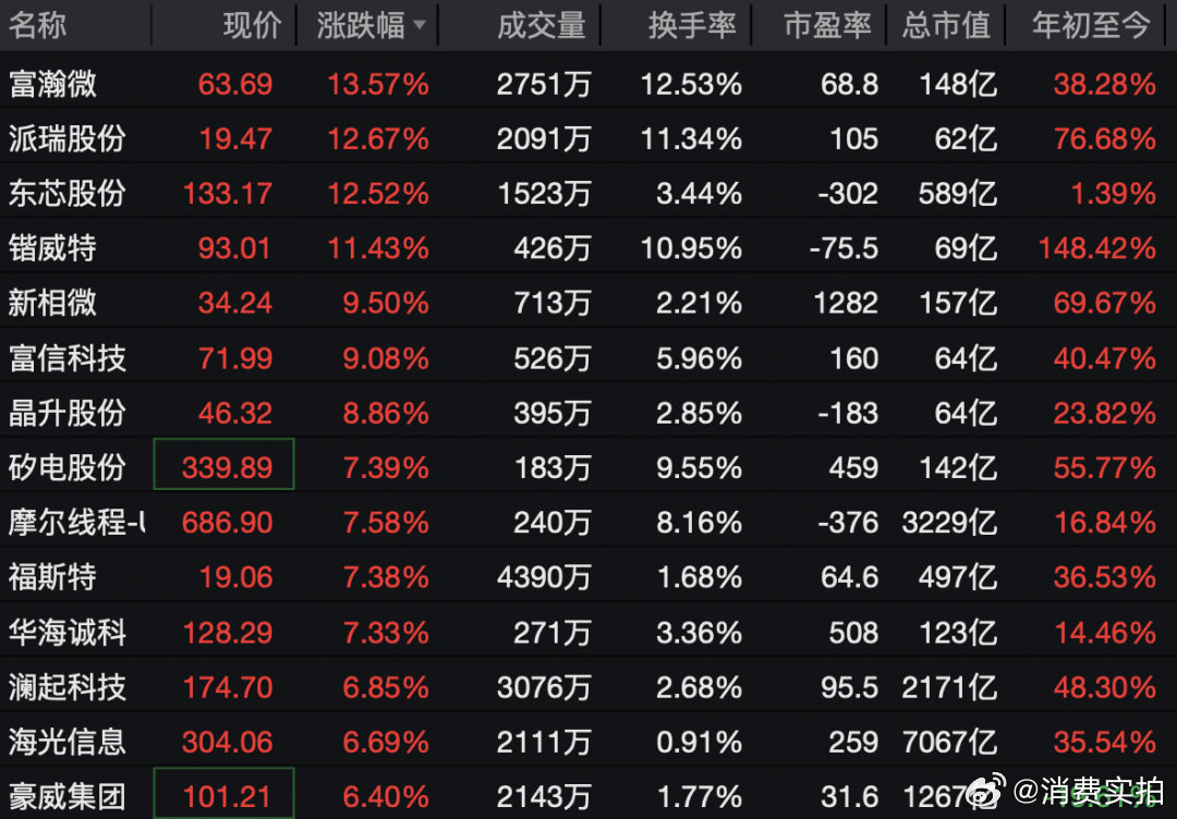 【半导体板块集体上攻，GPU概念股走强】4月27日早盘，A股三大指数涨跌不一，截