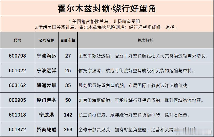 霍尔木兹封锁，绕行好望角概念股    1.美国抢占格陵兰岛，北极航道受阻;   